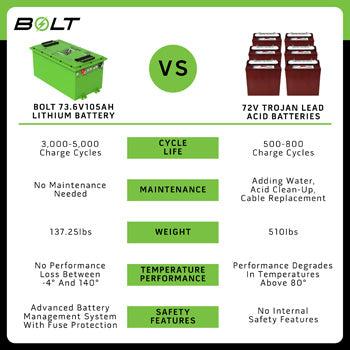 Club Car 72V 105AH Bolt Energy Lithium Battery Kit
