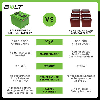 Club Car Envy/Transporter 48V 105AH Bolt Energy Lithium Battery Kit