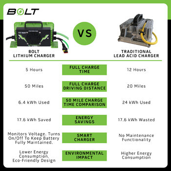 EZGO TXT 48V Express 105AH Bolt Energy Lithium Battery Kit