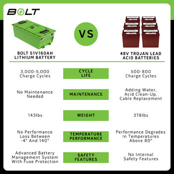 EZGO TXT 48V Express 160AH Bolt Energy Lithium Battery Kit