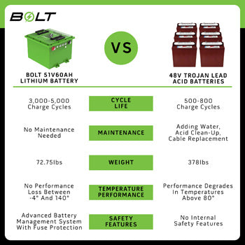 EZGO 48V 60AH Bolt Energy Lithium Battery Kit