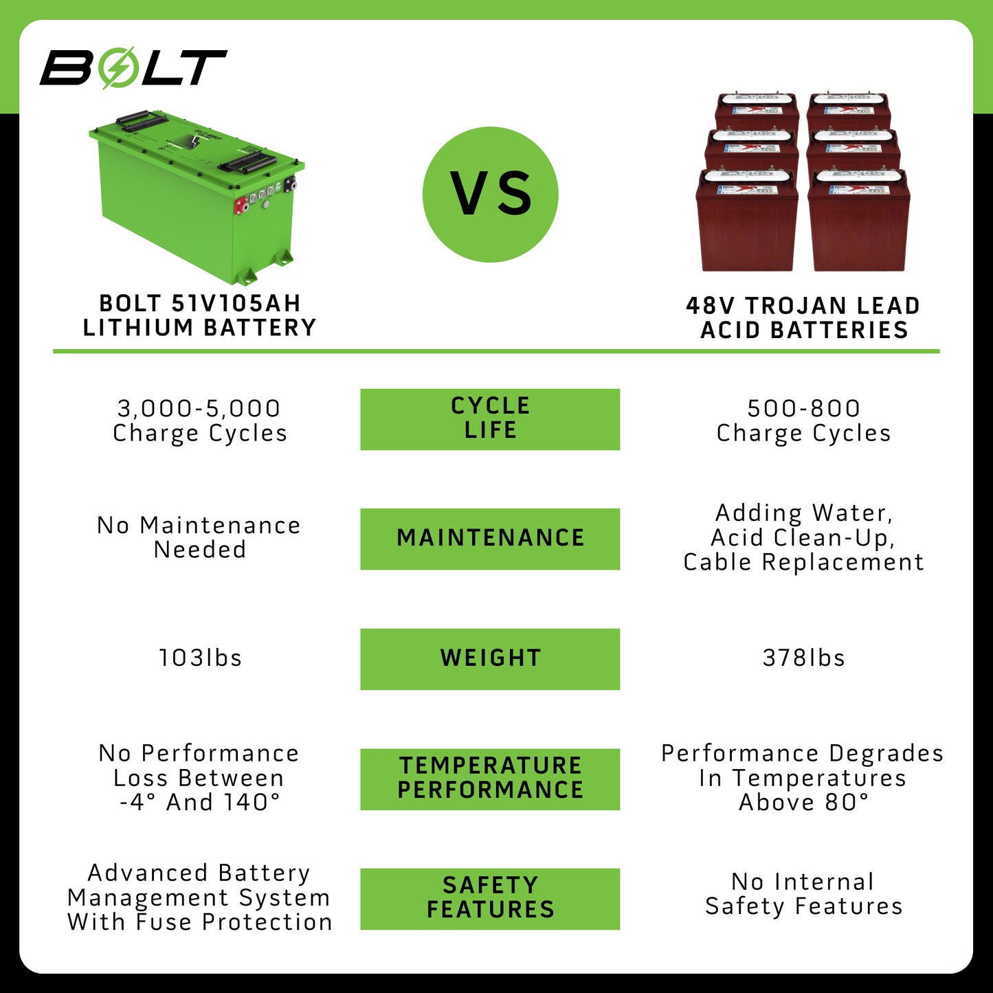 Kandi Kruiser 48V 105AH Bolt Energy Lithium Battery Kit